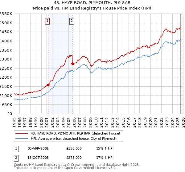 43, HAYE ROAD, PLYMOUTH, PL9 8AR: Price paid vs HM Land Registry's House Price Index