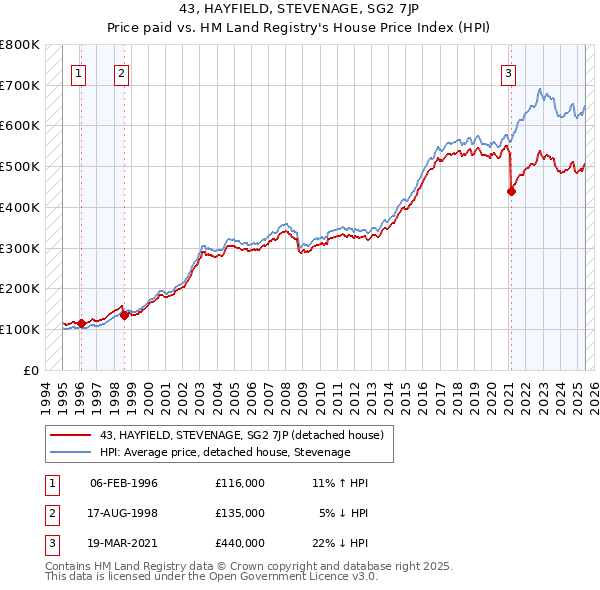 43, HAYFIELD, STEVENAGE, SG2 7JP: Price paid vs HM Land Registry's House Price Index