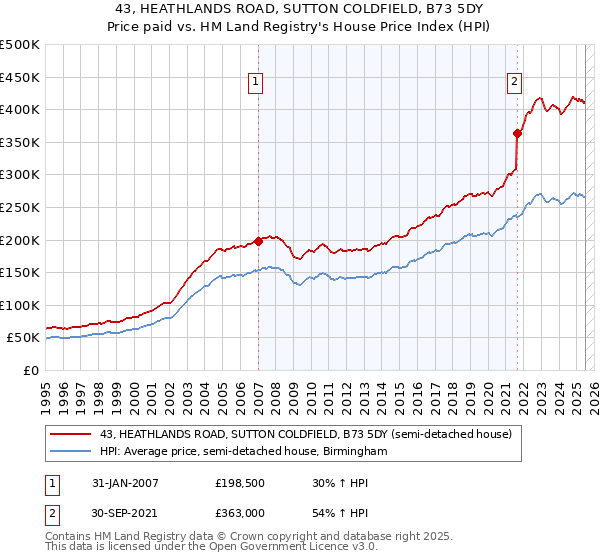 43, HEATHLANDS ROAD, SUTTON COLDFIELD, B73 5DY: Price paid vs HM Land Registry's House Price Index