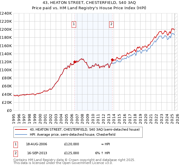 43, HEATON STREET, CHESTERFIELD, S40 3AQ: Price paid vs HM Land Registry's House Price Index