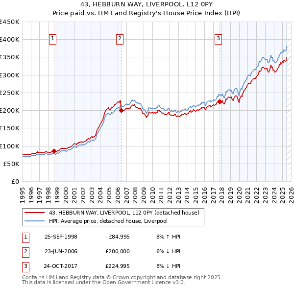43, HEBBURN WAY, LIVERPOOL, L12 0PY: Price paid vs HM Land Registry's House Price Index
