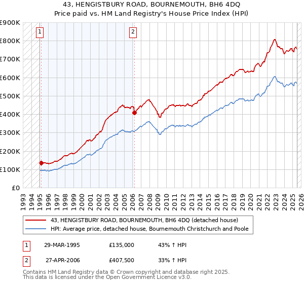 43, HENGISTBURY ROAD, BOURNEMOUTH, BH6 4DQ: Price paid vs HM Land Registry's House Price Index