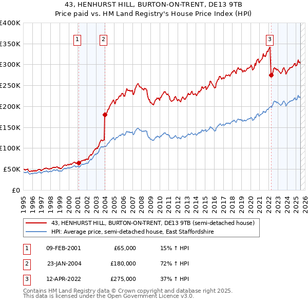 43, HENHURST HILL, BURTON-ON-TRENT, DE13 9TB: Price paid vs HM Land Registry's House Price Index