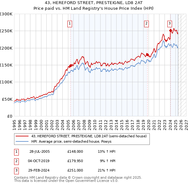43, HEREFORD STREET, PRESTEIGNE, LD8 2AT: Price paid vs HM Land Registry's House Price Index