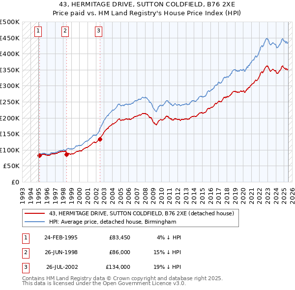 43, HERMITAGE DRIVE, SUTTON COLDFIELD, B76 2XE: Price paid vs HM Land Registry's House Price Index