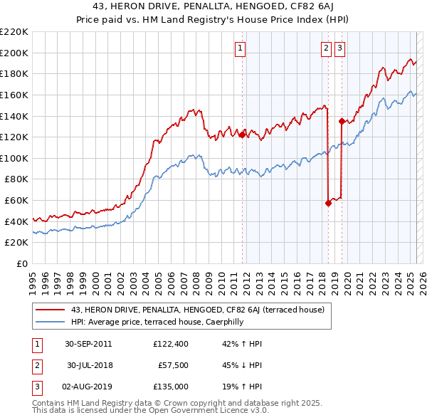 43, HERON DRIVE, PENALLTA, HENGOED, CF82 6AJ: Price paid vs HM Land Registry's House Price Index