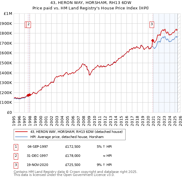 43, HERON WAY, HORSHAM, RH13 6DW: Price paid vs HM Land Registry's House Price Index