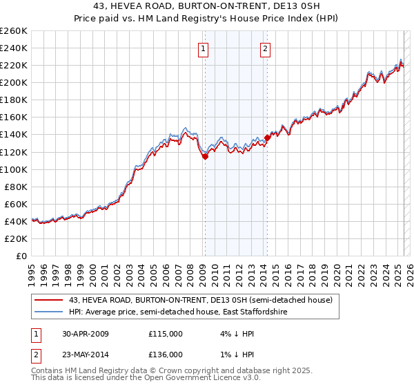 43, HEVEA ROAD, BURTON-ON-TRENT, DE13 0SH: Price paid vs HM Land Registry's House Price Index
