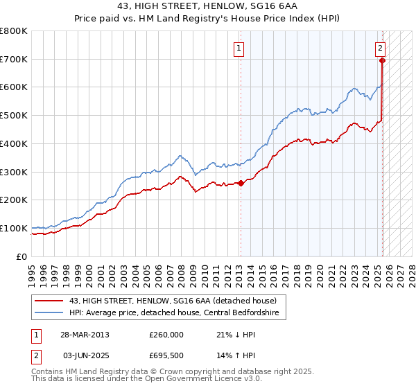 43, HIGH STREET, HENLOW, SG16 6AA: Price paid vs HM Land Registry's House Price Index