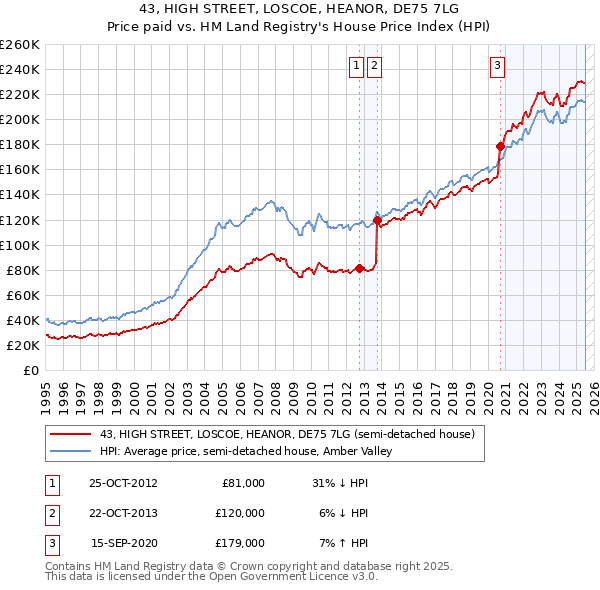 43, HIGH STREET, LOSCOE, HEANOR, DE75 7LG: Price paid vs HM Land Registry's House Price Index
