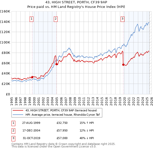 43, HIGH STREET, PORTH, CF39 9AP: Price paid vs HM Land Registry's House Price Index