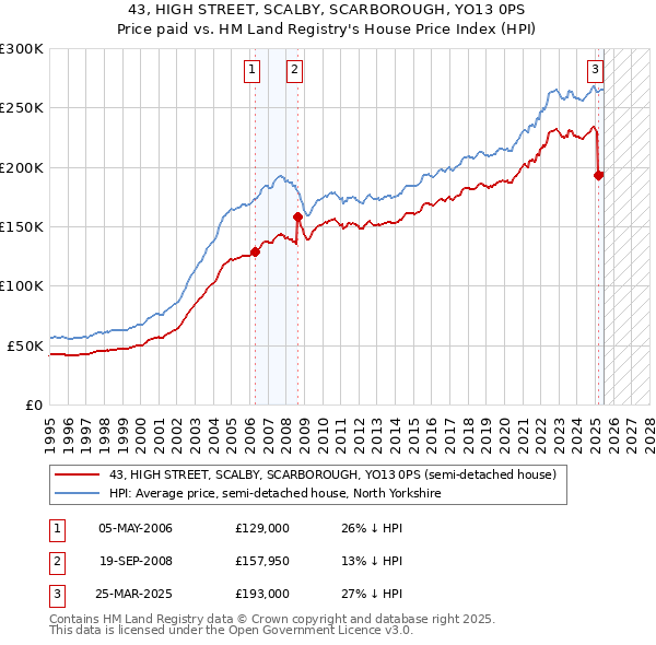 43, HIGH STREET, SCALBY, SCARBOROUGH, YO13 0PS: Price paid vs HM Land Registry's House Price Index