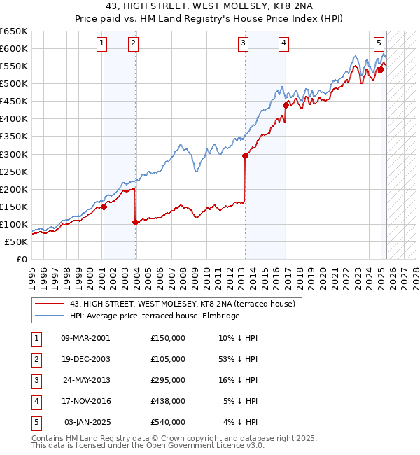 43, HIGH STREET, WEST MOLESEY, KT8 2NA: Price paid vs HM Land Registry's House Price Index