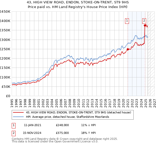 43, HIGH VIEW ROAD, ENDON, STOKE-ON-TRENT, ST9 9HS: Price paid vs HM Land Registry's House Price Index