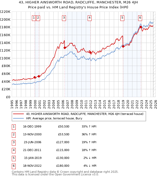43, HIGHER AINSWORTH ROAD, RADCLIFFE, MANCHESTER, M26 4JH: Price paid vs HM Land Registry's House Price Index