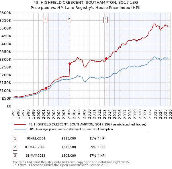 43, HIGHFIELD CRESCENT, SOUTHAMPTON, SO17 1SG: Price paid vs HM Land Registry's House Price Index