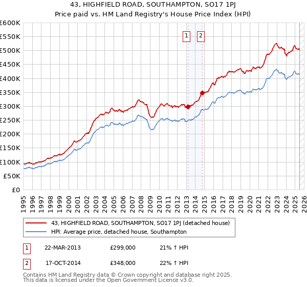 43, HIGHFIELD ROAD, SOUTHAMPTON, SO17 1PJ: Price paid vs HM Land Registry's House Price Index