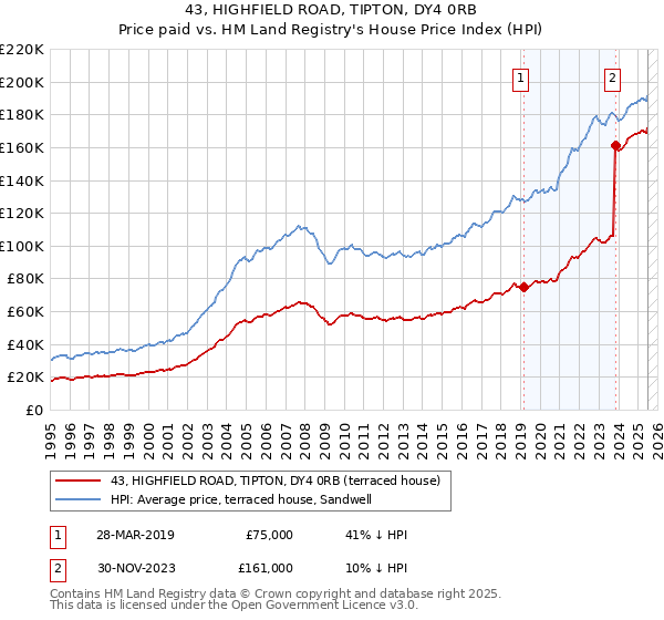 43, HIGHFIELD ROAD, TIPTON, DY4 0RB: Price paid vs HM Land Registry's House Price Index