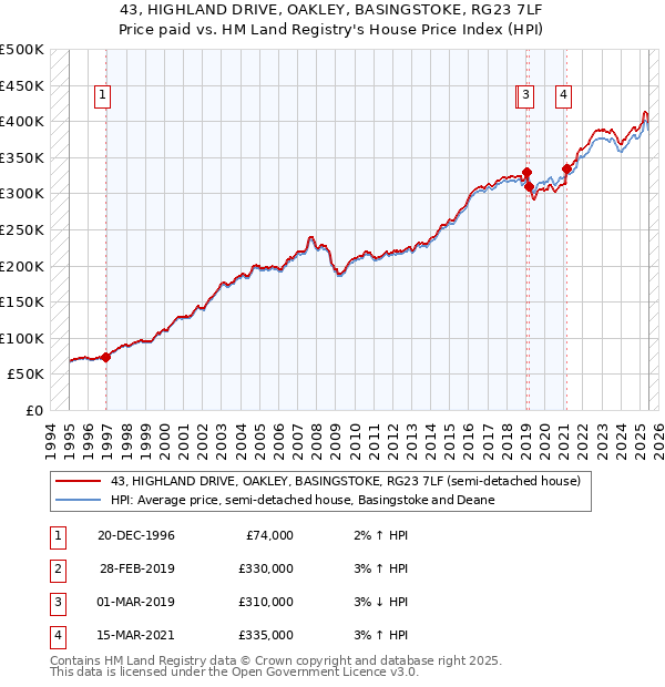 43, HIGHLAND DRIVE, OAKLEY, BASINGSTOKE, RG23 7LF: Price paid vs HM Land Registry's House Price Index