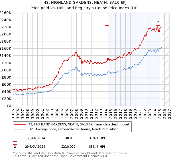 43, HIGHLAND GARDENS, NEATH, SA10 6PJ: Price paid vs HM Land Registry's House Price Index