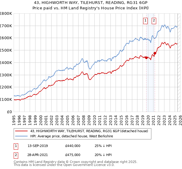 43, HIGHWORTH WAY, TILEHURST, READING, RG31 6GP: Price paid vs HM Land Registry's House Price Index