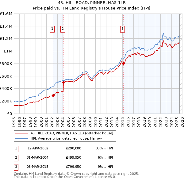 43, HILL ROAD, PINNER, HA5 1LB: Price paid vs HM Land Registry's House Price Index