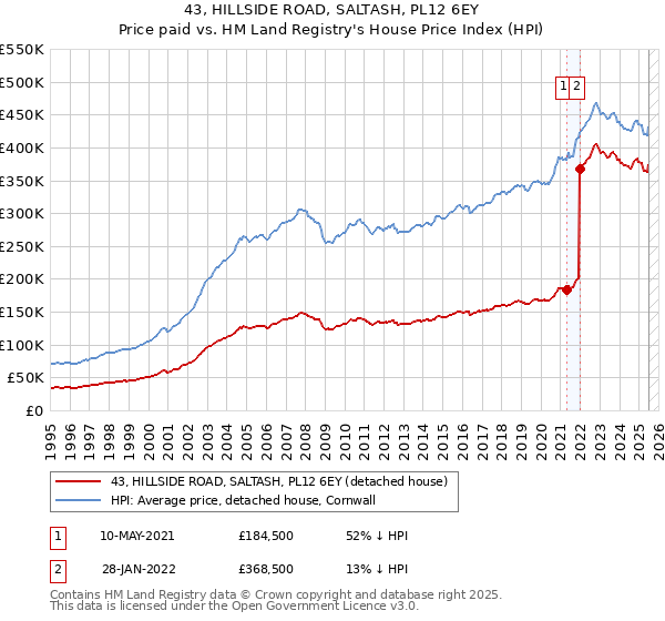43, HILLSIDE ROAD, SALTASH, PL12 6EY: Price paid vs HM Land Registry's House Price Index