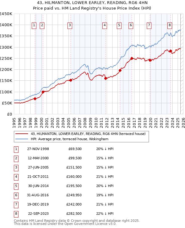 43, HILMANTON, LOWER EARLEY, READING, RG6 4HN: Price paid vs HM Land Registry's House Price Index