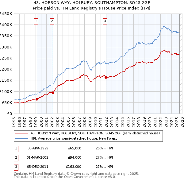 43, HOBSON WAY, HOLBURY, SOUTHAMPTON, SO45 2GF: Price paid vs HM Land Registry's House Price Index