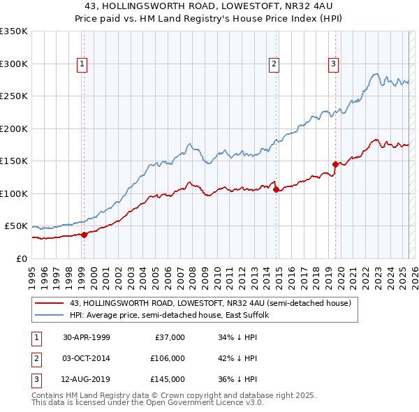43, HOLLINGSWORTH ROAD, LOWESTOFT, NR32 4AU: Price paid vs HM Land Registry's House Price Index