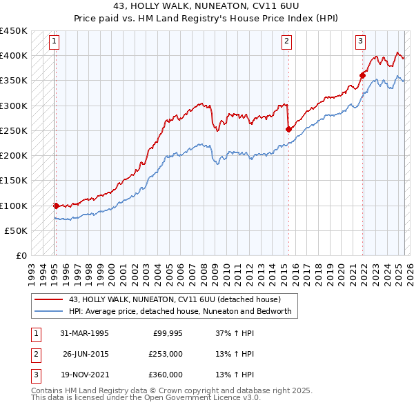43, HOLLY WALK, NUNEATON, CV11 6UU: Price paid vs HM Land Registry's House Price Index