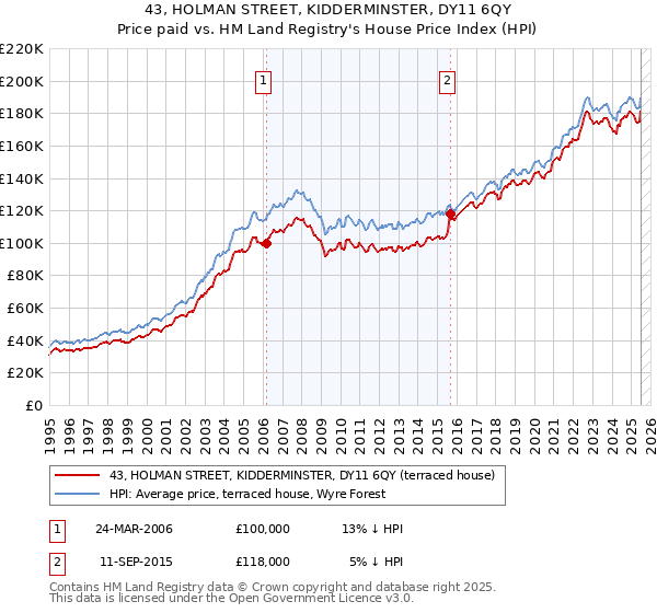 43, HOLMAN STREET, KIDDERMINSTER, DY11 6QY: Price paid vs HM Land Registry's House Price Index