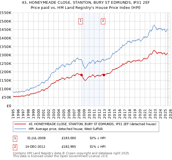 43, HONEYMEADE CLOSE, STANTON, BURY ST EDMUNDS, IP31 2EF: Price paid vs HM Land Registry's House Price Index