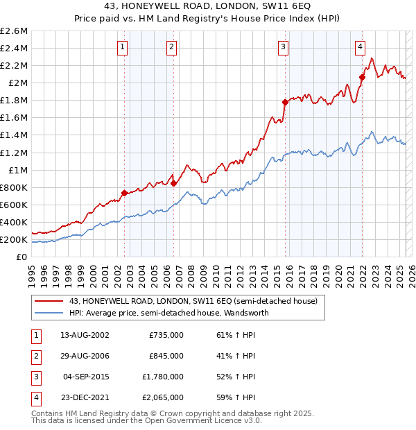 43, HONEYWELL ROAD, LONDON, SW11 6EQ: Price paid vs HM Land Registry's House Price Index