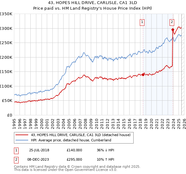 43, HOPES HILL DRIVE, CARLISLE, CA1 3LD: Price paid vs HM Land Registry's House Price Index