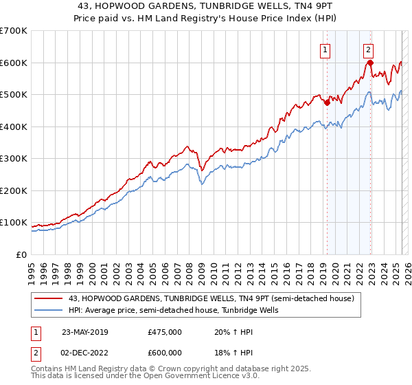 43, HOPWOOD GARDENS, TUNBRIDGE WELLS, TN4 9PT: Price paid vs HM Land Registry's House Price Index