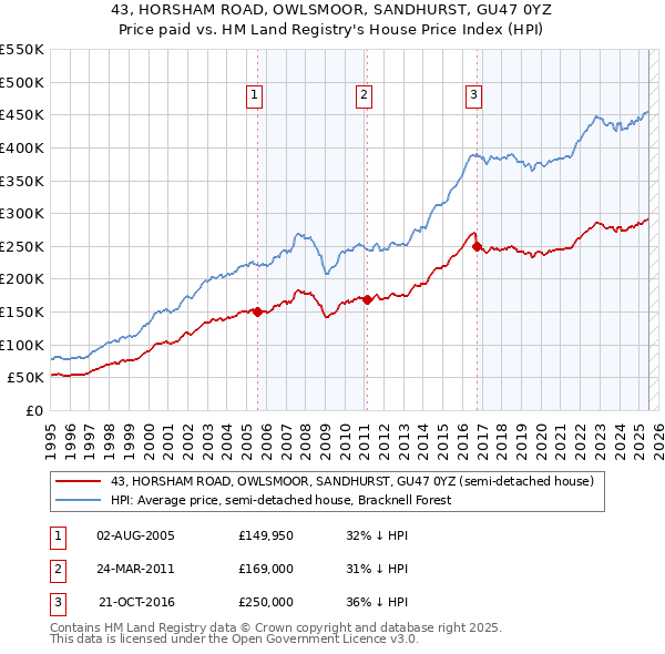 43, HORSHAM ROAD, OWLSMOOR, SANDHURST, GU47 0YZ: Price paid vs HM Land Registry's House Price Index