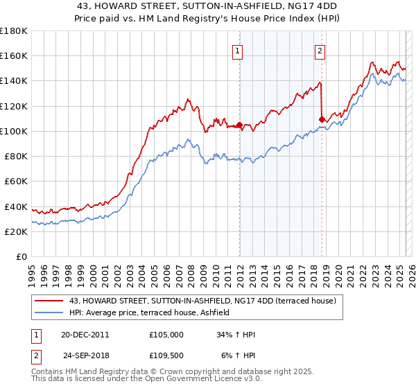 43, HOWARD STREET, SUTTON-IN-ASHFIELD, NG17 4DD: Price paid vs HM Land Registry's House Price Index