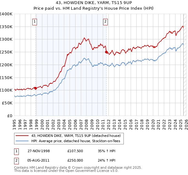 43, HOWDEN DIKE, YARM, TS15 9UP: Price paid vs HM Land Registry's House Price Index
