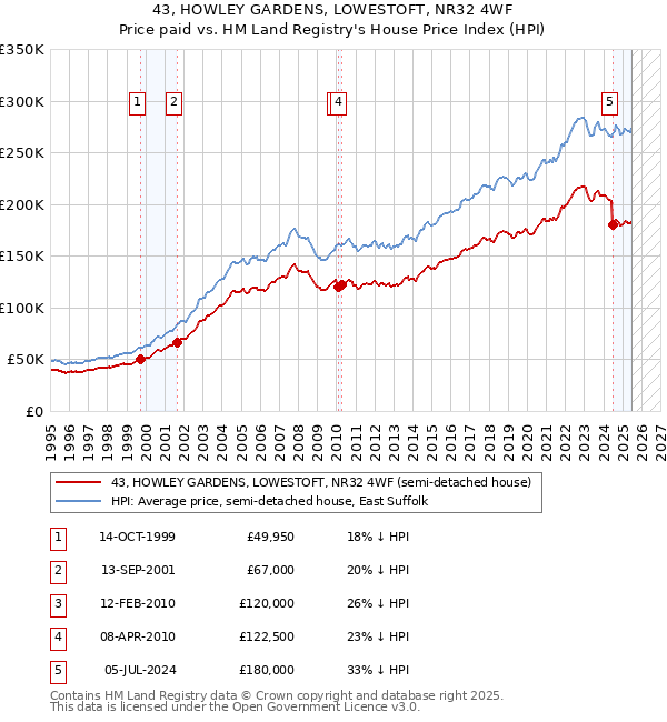 43, HOWLEY GARDENS, LOWESTOFT, NR32 4WF: Price paid vs HM Land Registry's House Price Index