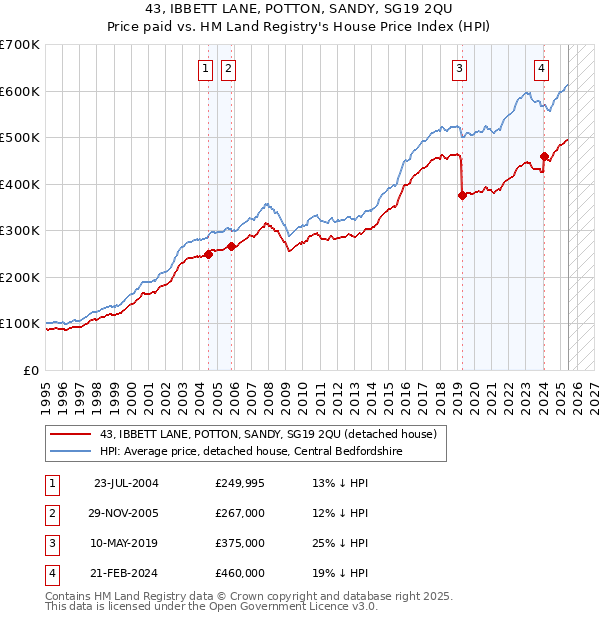 43, IBBETT LANE, POTTON, SANDY, SG19 2QU: Price paid vs HM Land Registry's House Price Index
