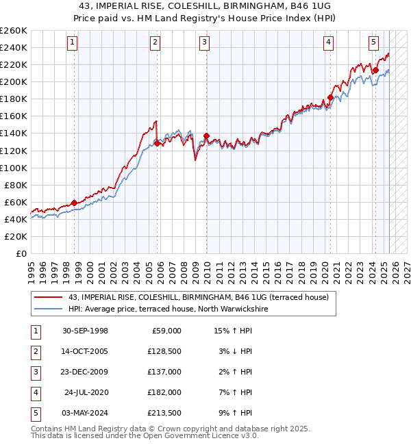 43, IMPERIAL RISE, COLESHILL, BIRMINGHAM, B46 1UG: Price paid vs HM Land Registry's House Price Index