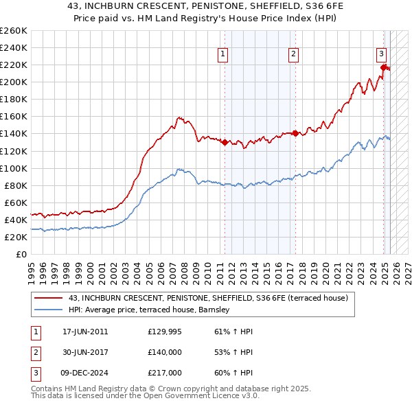 43, INCHBURN CRESCENT, PENISTONE, SHEFFIELD, S36 6FE: Price paid vs HM Land Registry's House Price Index