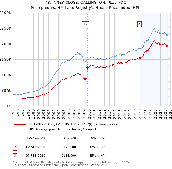 43, INNEY CLOSE, CALLINGTON, PL17 7QQ: Price paid vs HM Land Registry's House Price Index
