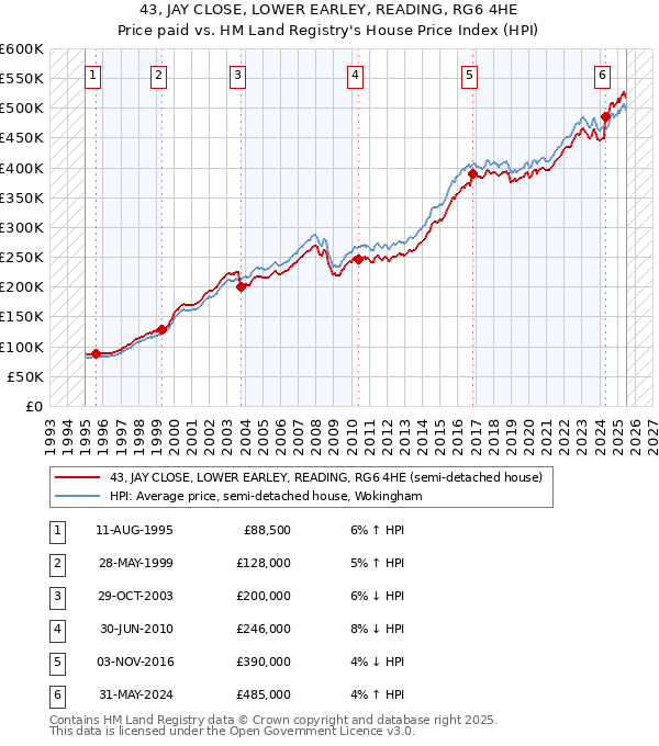 43, JAY CLOSE, LOWER EARLEY, READING, RG6 4HE: Price paid vs HM Land Registry's House Price Index