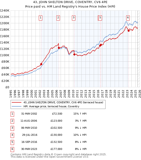43, JOHN SHELTON DRIVE, COVENTRY, CV6 4PE: Price paid vs HM Land Registry's House Price Index