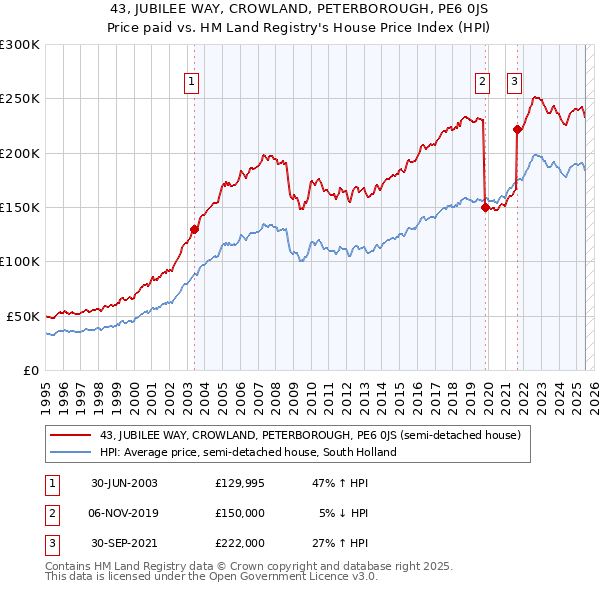 43, JUBILEE WAY, CROWLAND, PETERBOROUGH, PE6 0JS: Price paid vs HM Land Registry's House Price Index
