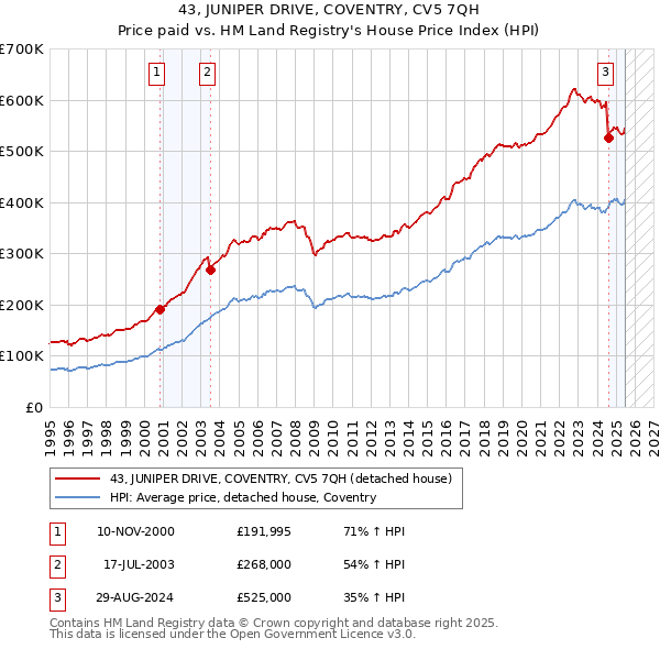 43, JUNIPER DRIVE, COVENTRY, CV5 7QH: Price paid vs HM Land Registry's House Price Index