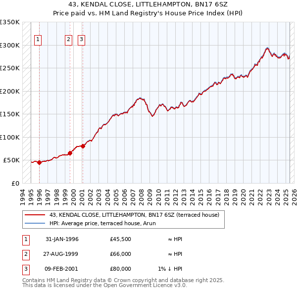 43, KENDAL CLOSE, LITTLEHAMPTON, BN17 6SZ: Price paid vs HM Land Registry's House Price Index