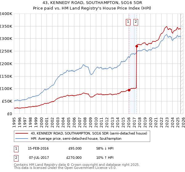 43, KENNEDY ROAD, SOUTHAMPTON, SO16 5DR: Price paid vs HM Land Registry's House Price Index
